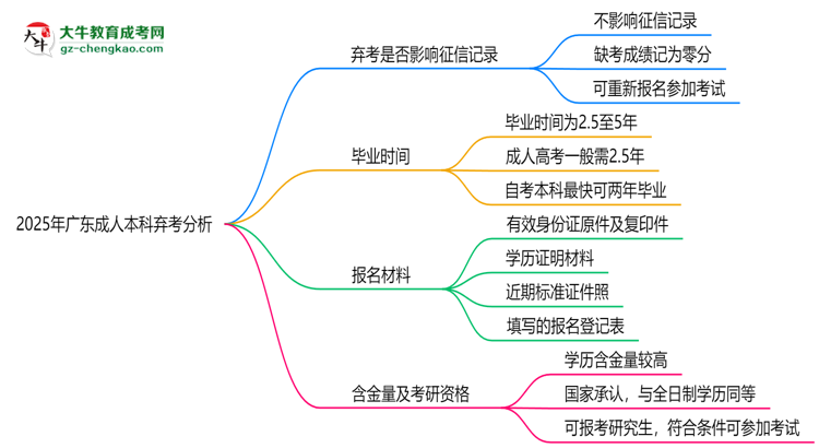 2025年廣東成人本科棄考是否影響征信記錄？思維導圖