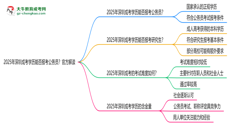 2025年深圳成考學(xué)歷能否報(bào)考公務(wù)員？官方解讀思維導(dǎo)圖