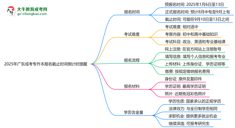 2025年廣東成考專升本報名截止時間倒計時提醒思維導圖