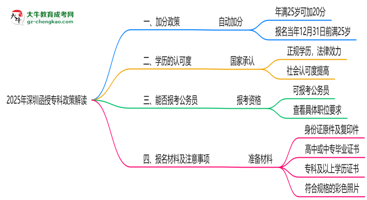 2025年深圳函授專科25歲自動加20分政策解讀思維導(dǎo)圖