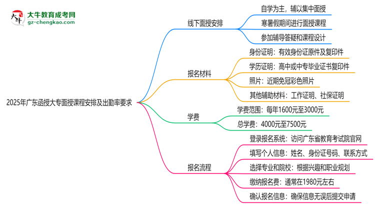 2025年廣東函授大專面授課程安排及出勤率要求思維導圖