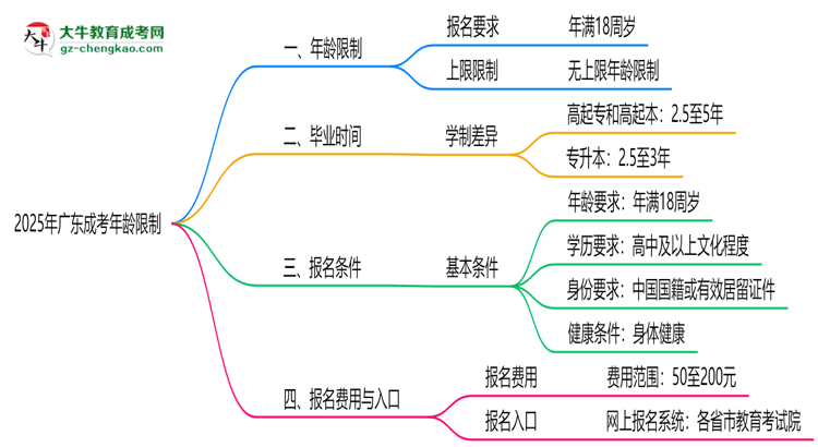 2025年廣東成考年齡限制：最低多少歲可報？思維導圖