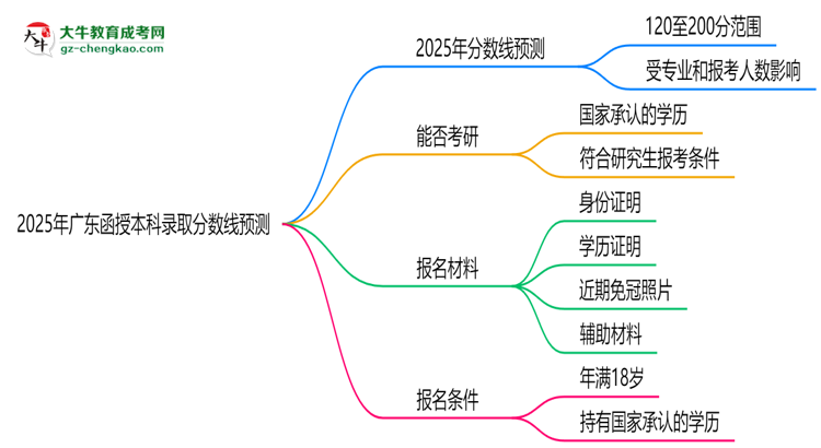 2025年廣東函授本科錄取分?jǐn)?shù)線預(yù)測：最低多少分？思維導(dǎo)圖