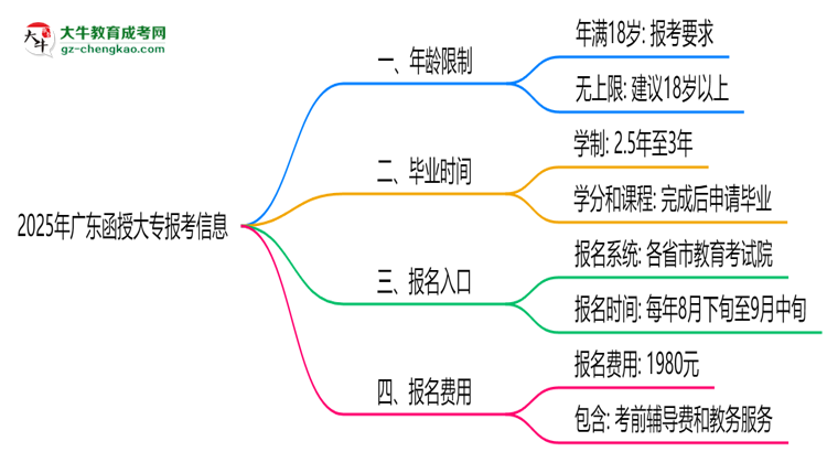 2025年廣東函授大專年齡限制：最低多少歲可報(bào)？思維導(dǎo)圖