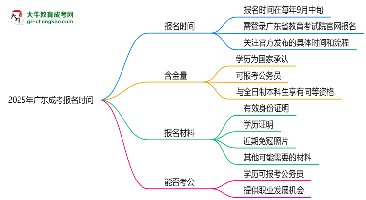 2025年廣東成考報(bào)名時(shí)間是否全年開(kāi)放？思維導(dǎo)圖