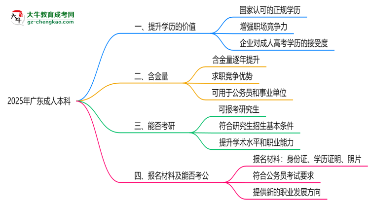 2025年廣東職場(chǎng)人報(bào)成人本科值不值？含金量對(duì)比思維導(dǎo)圖