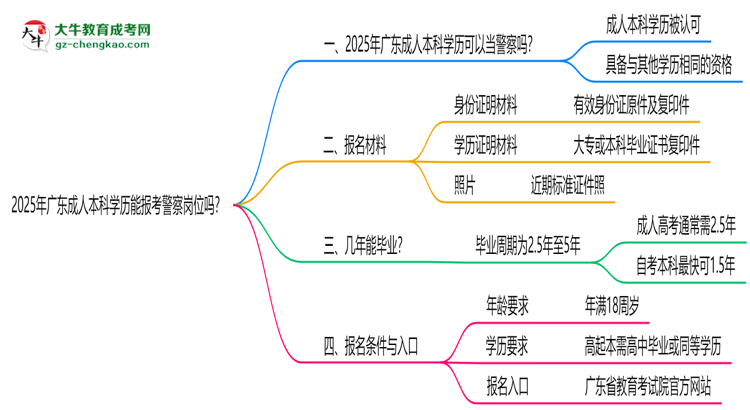 2025年廣東成人本科學(xué)歷能報(bào)考警察崗位嗎？思維導(dǎo)圖