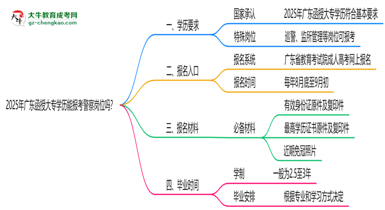 2025年廣東函授大專學(xué)歷能報(bào)考警察崗位嗎？思維導(dǎo)圖
