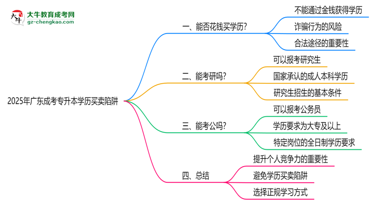 2025年廣東成考專(zhuān)升本學(xué)歷買(mǎi)賣(mài)陷阱！官方嚴(yán)查警告思維導(dǎo)圖