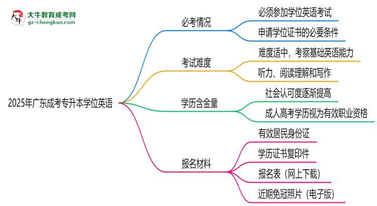 2025年廣東成考專升本學位英語是否必考？替代方案思維導(dǎo)圖