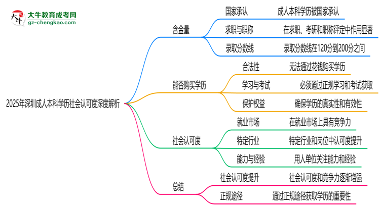 2025年深圳成人本科學歷社會認可度深度解析思維導圖
