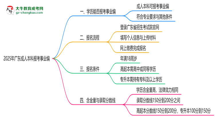 2025年廣東成人本科學歷報考事業(yè)編崗位要求思維導圖