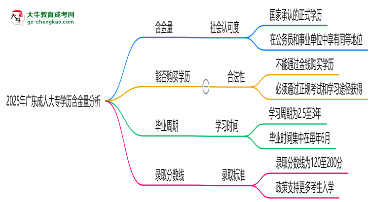 2025年廣東成人大專學(xué)歷含金量：企業(yè)認(rèn)可度分析思維導(dǎo)圖