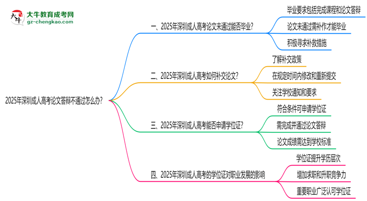 2025年深圳成人高考論文答辯不通過怎么辦？思維導(dǎo)圖
