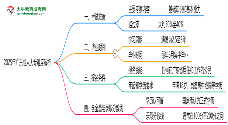 2025年廣東成人大專難度解析：通過率有多高？思維導(dǎo)圖