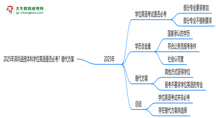 2025年深圳函授本科學(xué)位英語(yǔ)是否必考？替代方案思維導(dǎo)圖