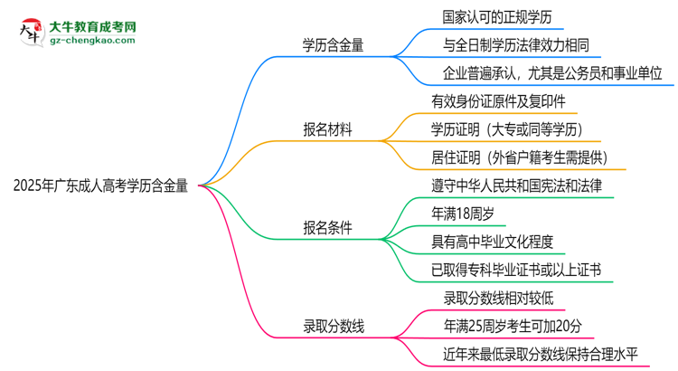 2025年廣東成人高考學(xué)歷含金量：企業(yè)認可度分析思維導(dǎo)圖