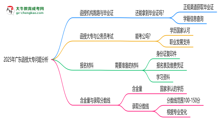 2025年廣東函授大專函授機(jī)構(gòu)跑路如何補(bǔ)辦畢業(yè)證？思維導(dǎo)圖