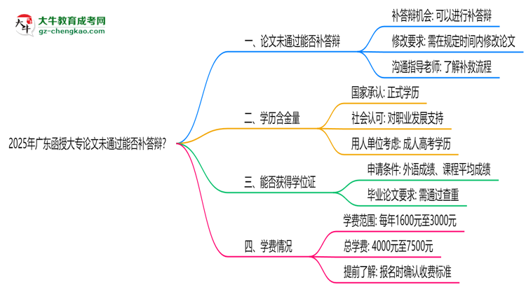 2025年廣東函授大專(zhuān)論文未通過(guò)能否補(bǔ)答辯？思維導(dǎo)圖