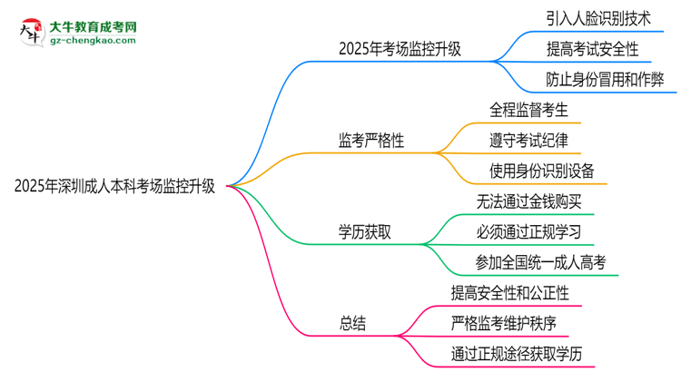 2025年深圳成人本科考場監(jiān)控升級：人臉識別入場思維導圖