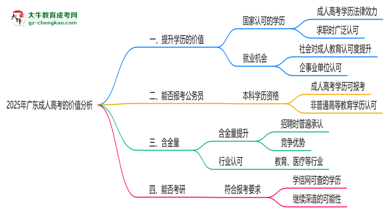 2025年廣東職場人報成人高考值不值？含金量對比思維導(dǎo)圖