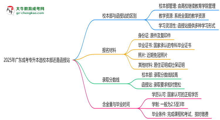 2025年報廣東成考專升本選校本部還是函授站？區(qū)別對比思維導(dǎo)圖