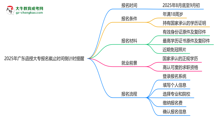 2025年廣東函授大專報名截止時間倒計時提醒思維導圖