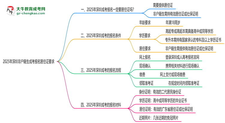 2025年深圳非戶籍生成考報名居住證要求思維導(dǎo)圖