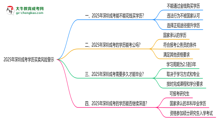 2025年深圳成考學歷買賣風險警示：官方嚴打！思維導圖