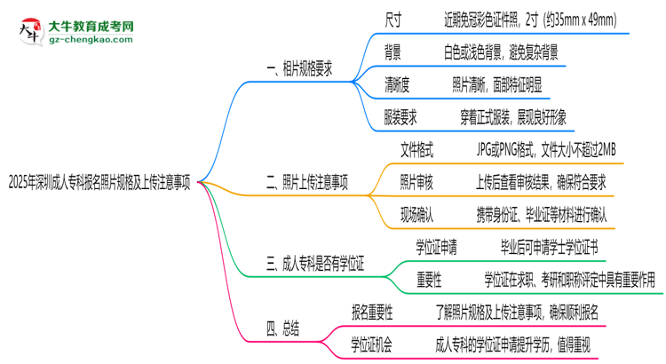 2025年深圳成人?？茍竺掌?guī)格及上傳注意事項思維導(dǎo)圖