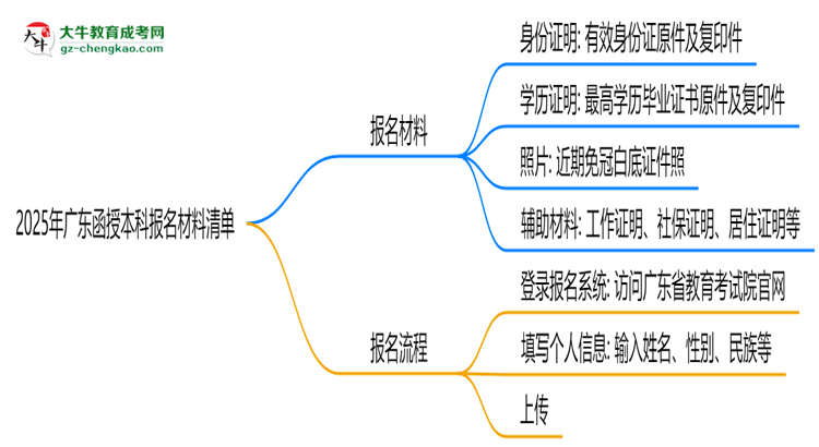 2025年廣東函授本科報(bào)名材料清單（附模板下載）思維導(dǎo)圖