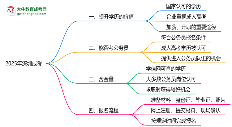 2025年深圳職場人提升學歷選成考值不值？思維導圖