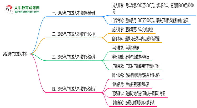 2025年廣東成人本科學(xué)費(fèi)標(biāo)準(zhǔn)：總費(fèi)用需要多少錢？思維導(dǎo)圖