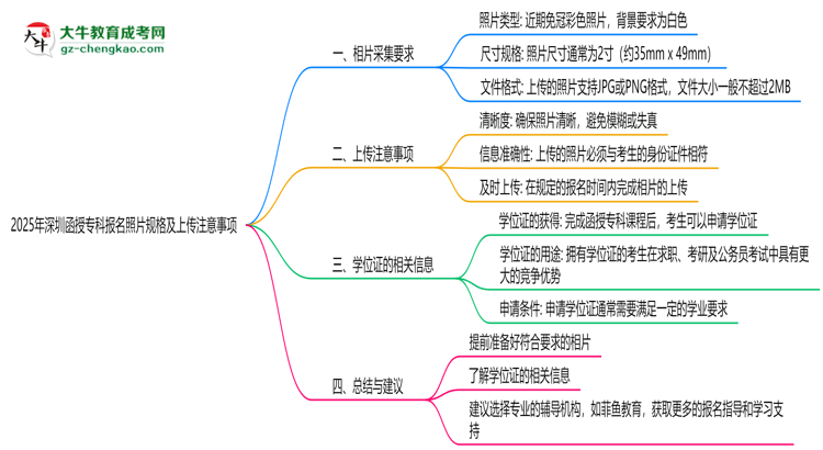 2025年深圳函授?？茍竺掌?guī)格及上傳注意事項思維導(dǎo)圖