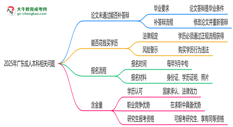 2025年廣東成人本科論文未通過能否補答辯？思維導圖