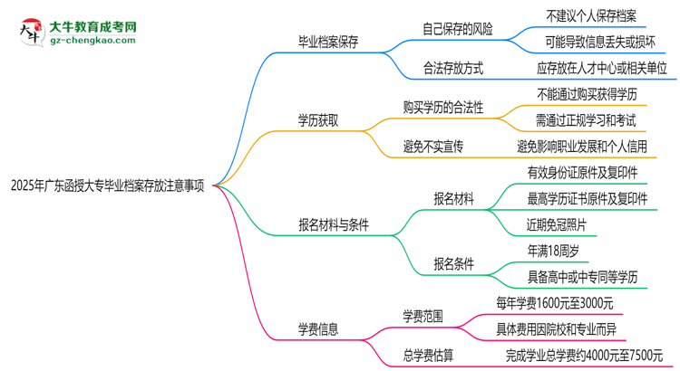 2025年廣東函授大專畢業(yè)檔案存放注意事項思維導(dǎo)圖