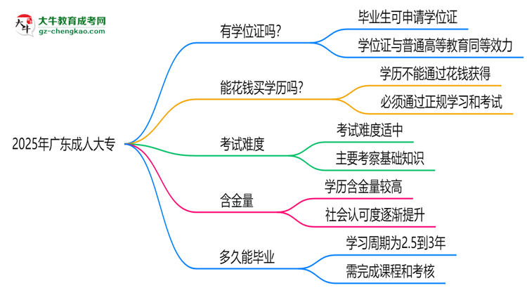 2025年廣東成人大專畢業(yè)可申請(qǐng)學(xué)位證嗎？官方解答思維導(dǎo)圖