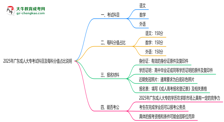 2025年廣東成人大?？荚嚳颇考懊靠品种嫡急日f明思維導(dǎo)圖