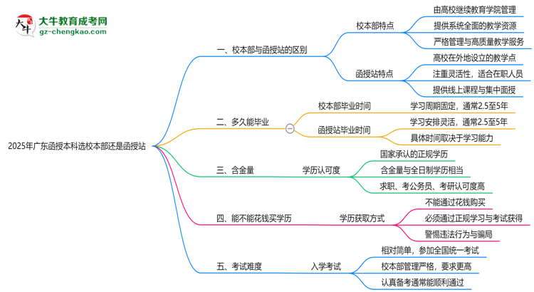 2025年報(bào)廣東函授本科選校本部還是函授站？區(qū)別對(duì)比思維導(dǎo)圖