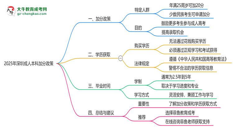 2025年深圳成人本科加分政策：最高可加20分！思維導圖