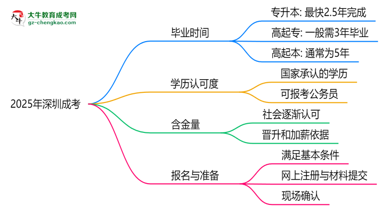 2025年深圳成考最快畢業(yè)拿證需要幾年？思維導(dǎo)圖