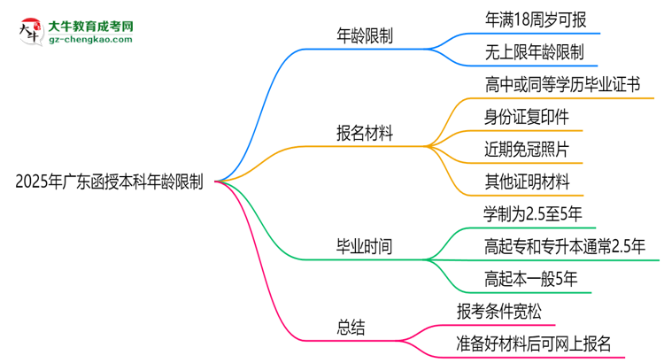 2025年廣東函授本科年齡限制：最低多少歲可報(bào)？思維導(dǎo)圖