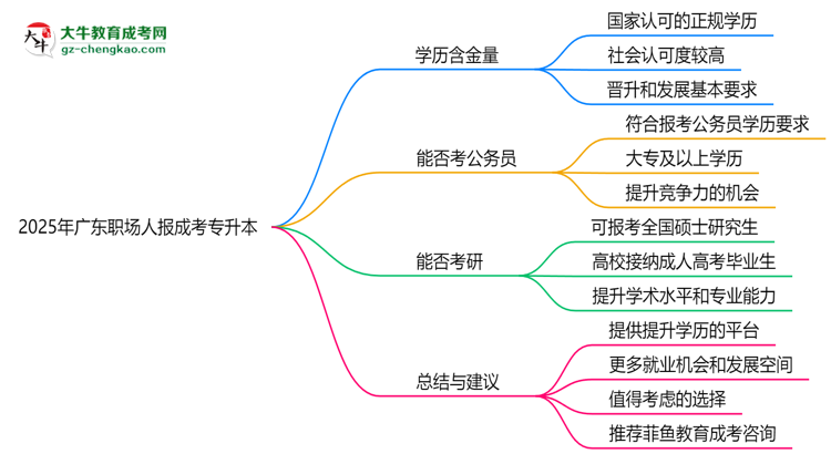2025年廣東職場人報成考專升本值不值？含金量對比思維導(dǎo)圖