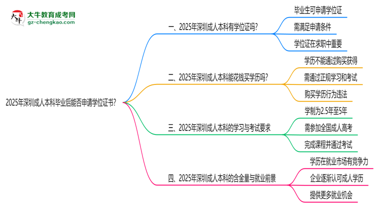2025年深圳成人本科畢業(yè)后能否申請學位證書？思維導圖