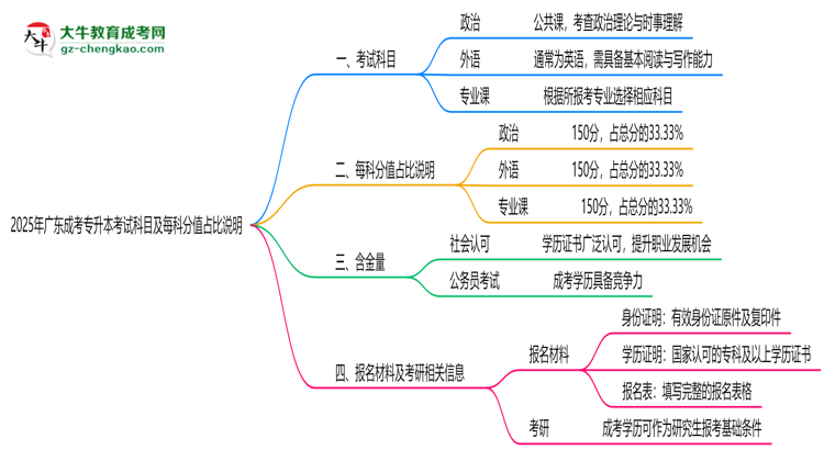 2025年廣東成考專升本考試科目及每科分值占比說(shuō)明思維導(dǎo)圖