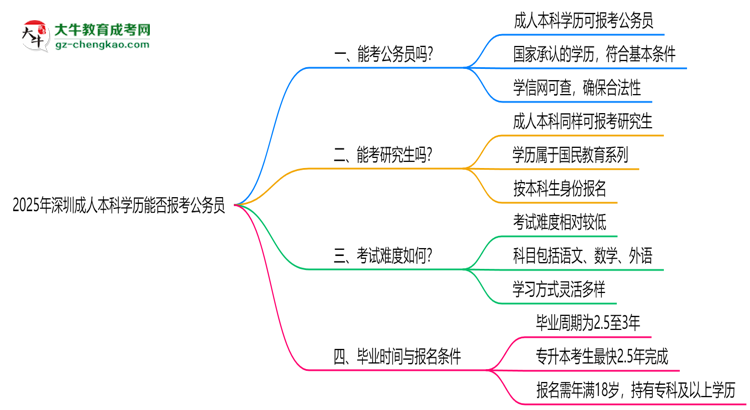 2025年深圳成人本科學(xué)歷能否報(bào)考公務(wù)員？官方解讀思維導(dǎo)圖