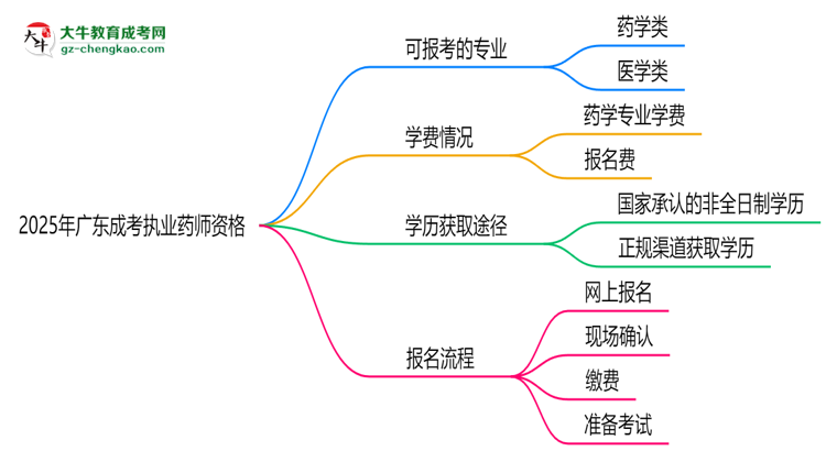 2025年廣東成考哪些專業(yè)可考執(zhí)業(yè)藥師資格？思維導(dǎo)圖