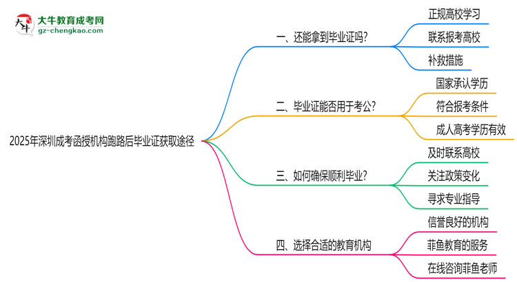 2025年深圳成考函授機構(gòu)跑路后畢業(yè)證獲取途徑思維導(dǎo)圖