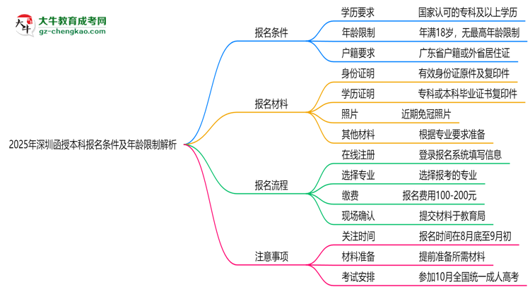 2025年深圳省函授本科報(bào)名條件及年齡限制解析思維導(dǎo)圖