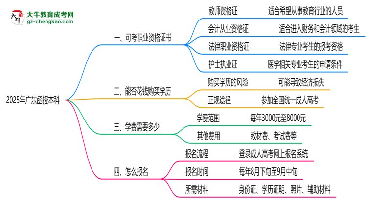 2025年廣東函授本科學(xué)歷可考職業(yè)證書(shū)清單匯總思維導(dǎo)圖